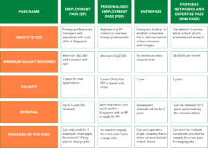 Table showing differences between the ONE Pass and other Singapore work passes