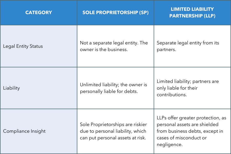 Key Differences in Compliance Between Sole Proprietorships and LLPs in ...